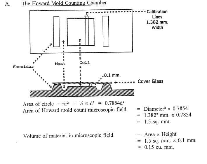 Howard Mold Count